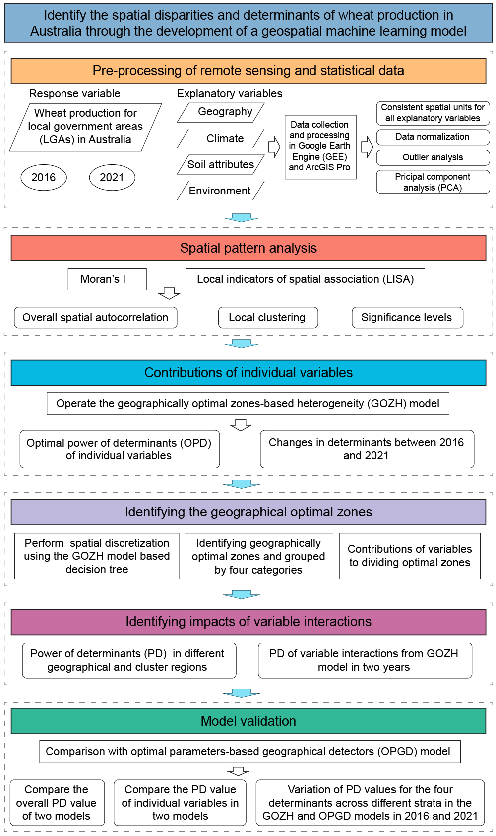 Figure 3. Schematic overview of identifying the spatial disparities and determinants of wheat production in Australia based on the geospatial machine learning model.