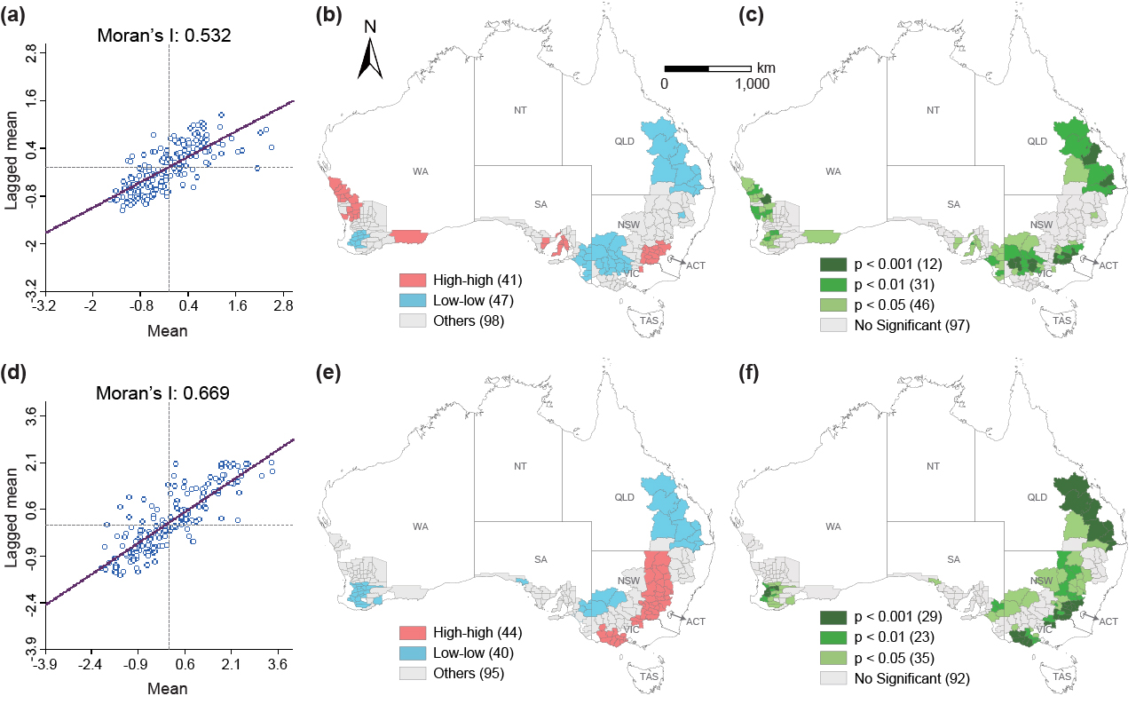 Figure 4. Results of Moran's I and LISA analysis. Value of Moran's I in 2016 (a) and 2021 (d), hotspot analysis based on LISA in 2016 (b) and 2021 (e), significance analysis based on LISA in 2016 (c) and 2021 (f).