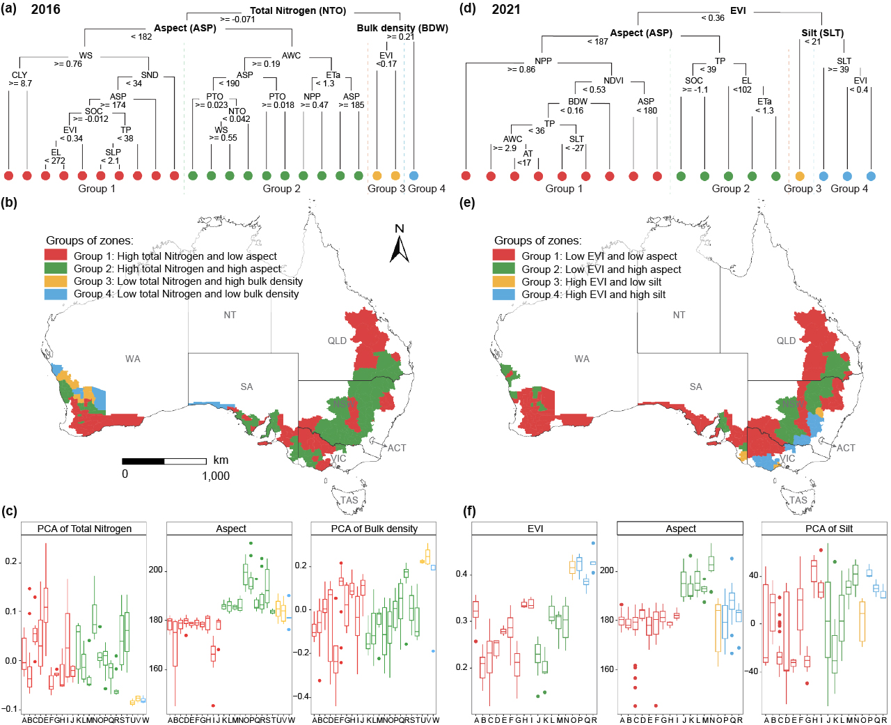 Figure 8. Decision tree of identifying optimal zones (a, d), geographically optimal zones of wheat production at the LGAs identified using the GOZH model (b, e), and statistical summaries of explanatory variables within zones for explaining characteristics of zones (c, f).