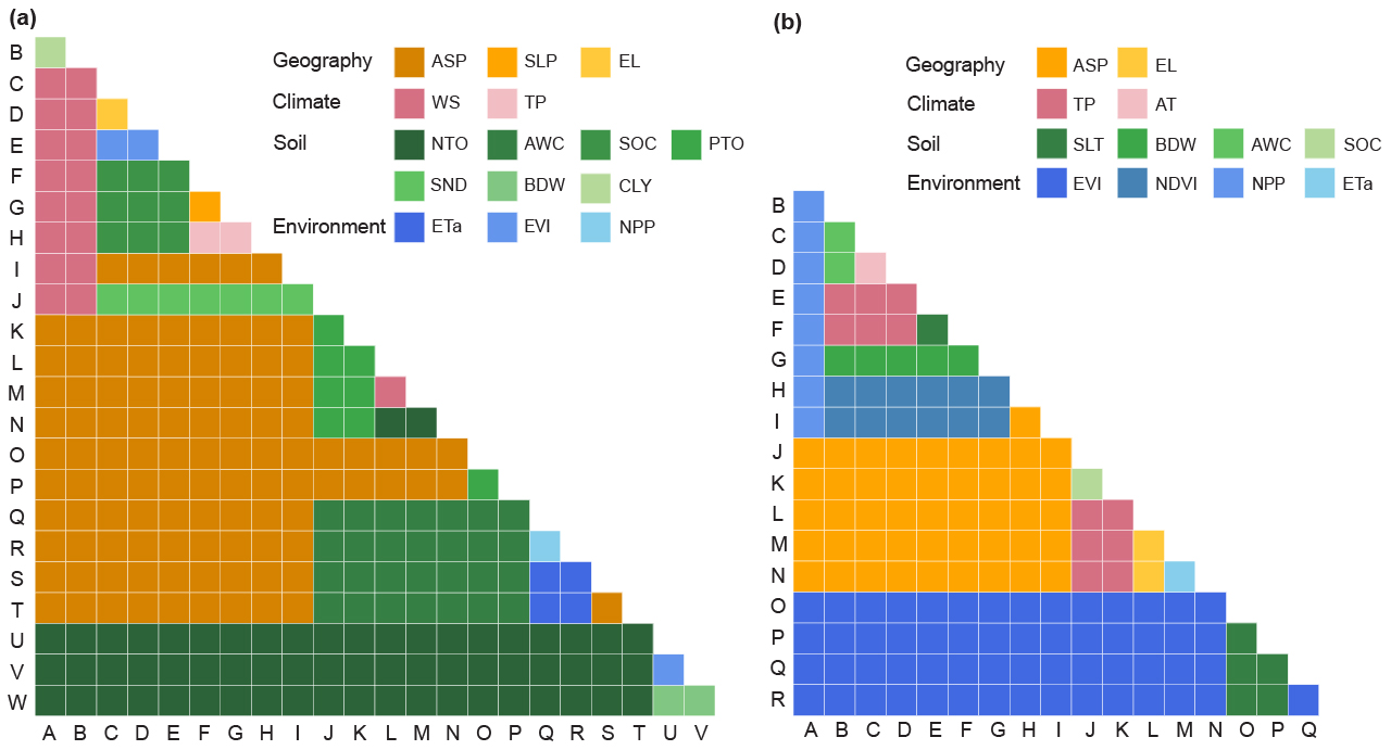 Figure 9. Contributions of explanatory variables for each pair of geographically optimal zones of mean wheat production in 2016 (a) and 2021 (b).