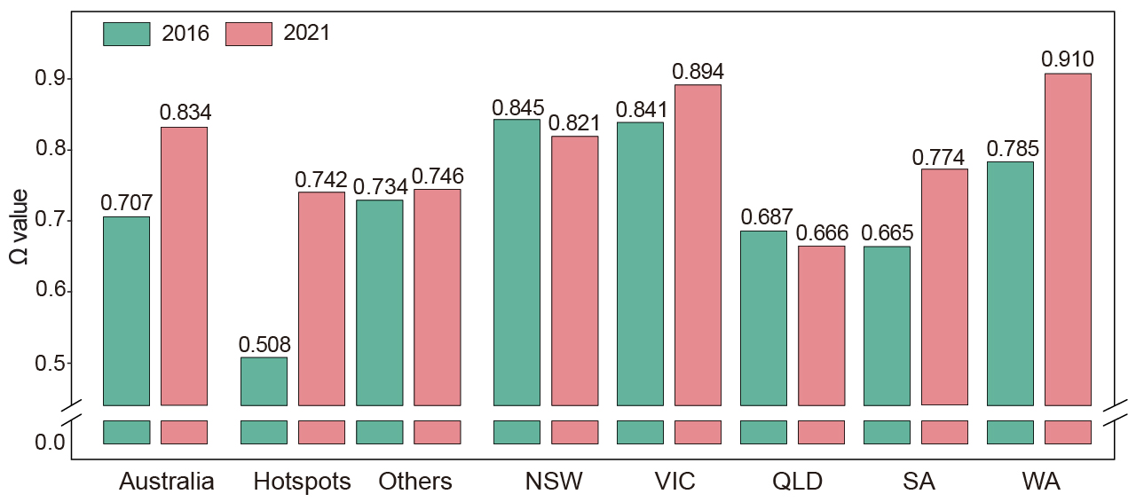 Figure 10. Omega values in Australia, hotspot and non-hotspot regions, and across individual states using the GOZH model.