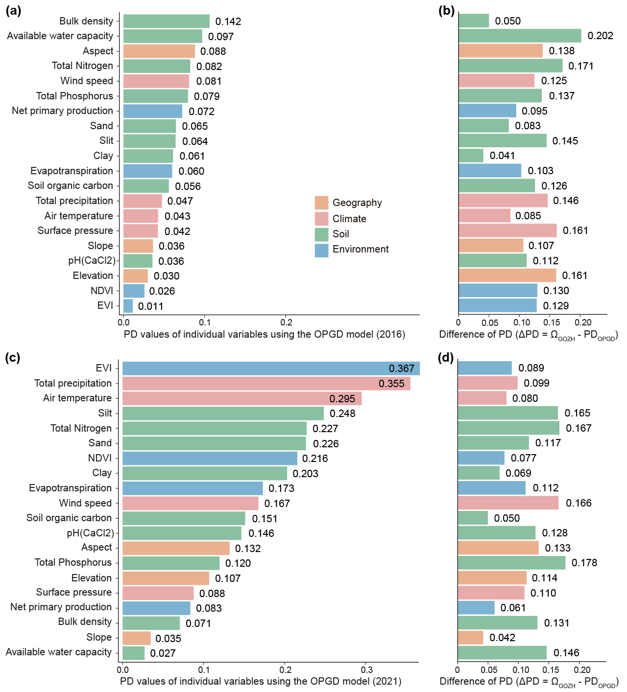 Figure 11. PD values of individual explanatory variables in the OPGD model in 2016 (a) and 2021 (c), differences in individual variable PD values between the OPGD and GOZH models in 2016 (b) and 2021 (d).