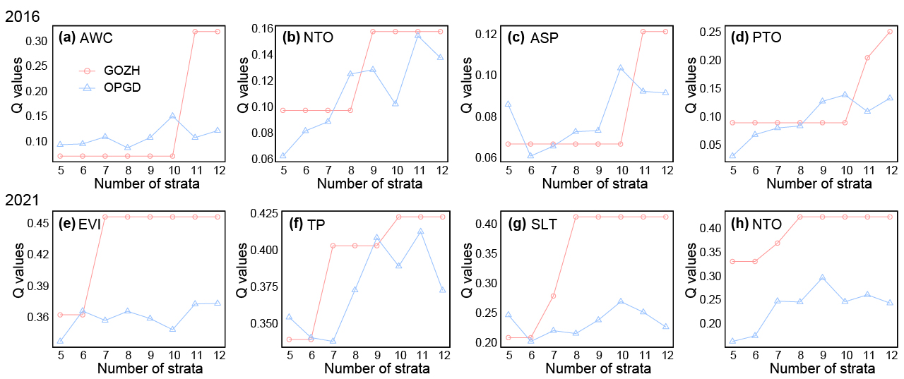 Figure 12. Variation of PD values for the four principal variables across different strata in the GOZH and OPGD models in 2016 ((a) AWC, (b) Nto, (c) ASP, (d) PTO) and 2021 ((e) EVI, (f) TP, (g) SLT, (h) NTO).