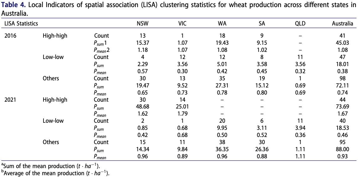Table 4. Statistical details on the number of LGAs, total average production, and average production characteristics across hotspots, cold spots, and other regions.