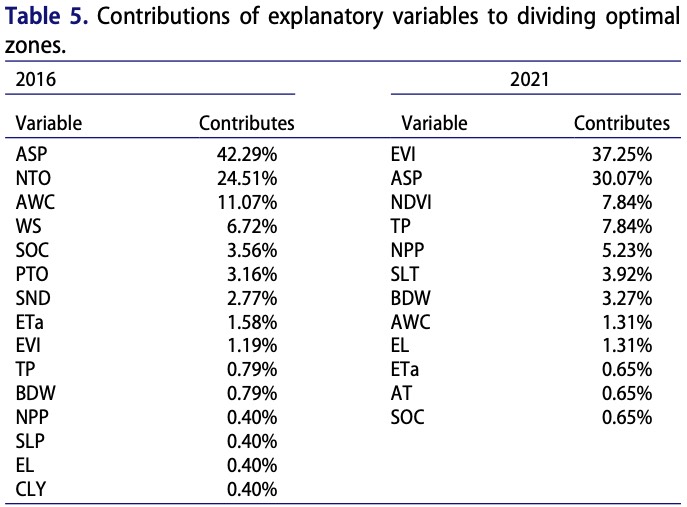 Table 5. Contributions of explanatory variables to dividing optimal zones.