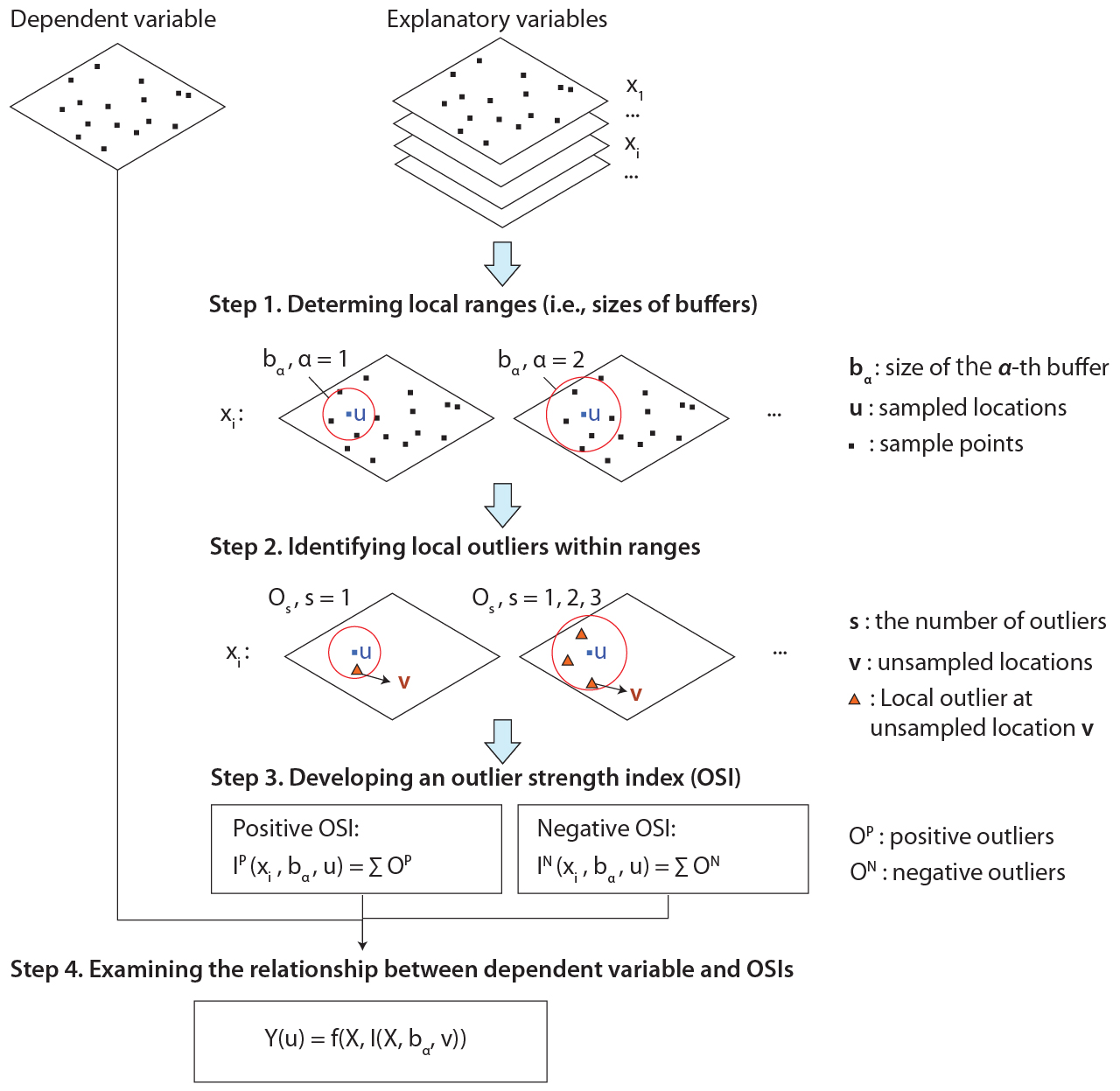 Figure 1. Schematic overview of second-dimension outliers (SDO) model for examining the relationship between dependent variables and spatial local outliers.