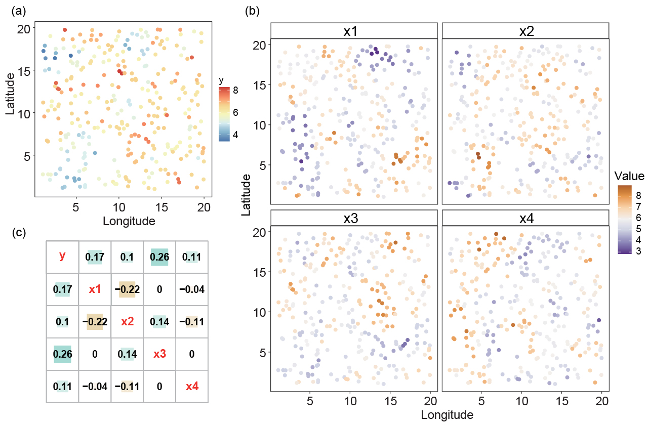 Figure 2. Summary of simulation data including dependent variable (a), explanatory variables (b), and the correlation analysis with them.