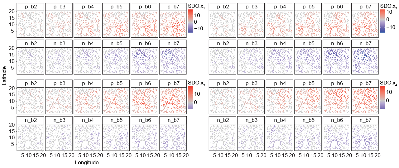 Figure 3. The second-dimension variables of the explanatory variables of the simulated data are generated by the SDO model. The letters p and n mean positive and negative outliers, respectively. The letters b2, b3, ..., b7 mean the buffers with sizes varying from 2 to 7.
