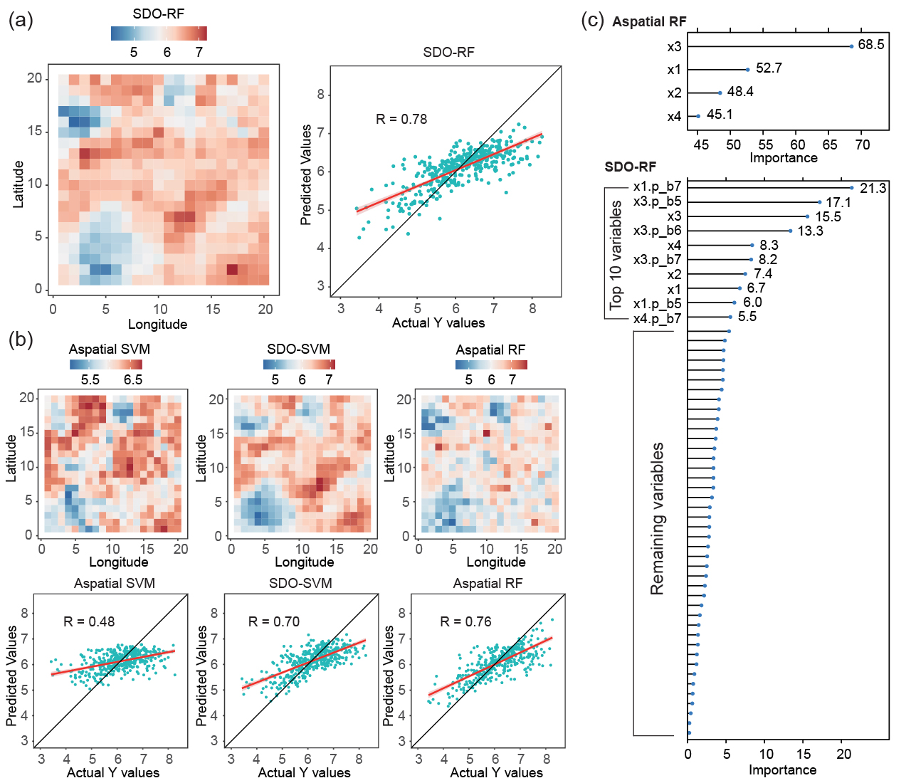 Figure 4. Results of SDO modeling on simulation data using random forest (RF) and support vector machine model (SVM). (a) SDO prediction result using RF, (b) aspatial prediction results based RF and SVM, and SDO-SVM prediction, (c) Importance of the individual variables for the aspatial (upper) and SDO (lower) RF models.