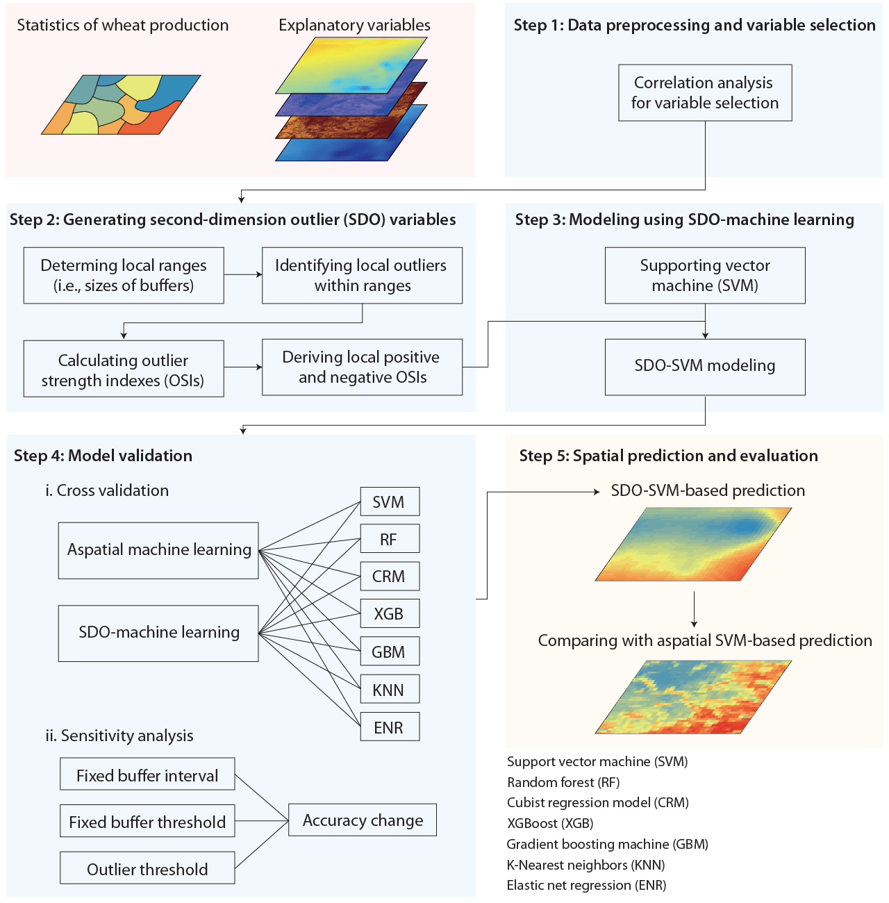 Figure 7. Main steps of the second-dimension outliers (SDO) model for predicting wheat production in Australia.