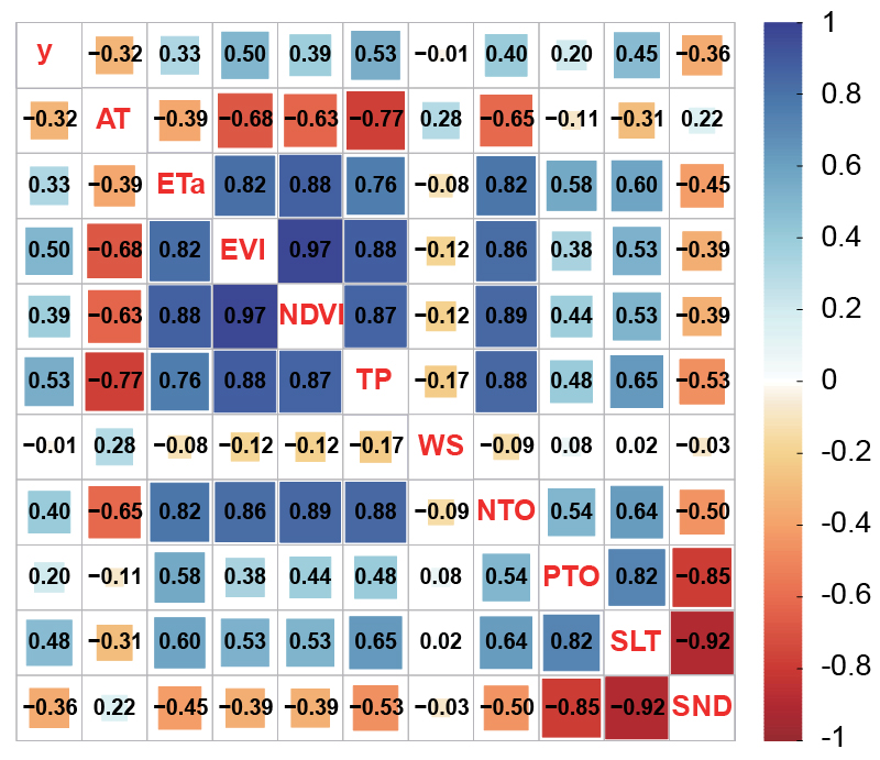 Figure 8. Correlation analysis for wheat production and explanatory variables, including air temperature, evapotranspiration, EVI, NDVI, total precipitation, total nitrogen, total phosphorus, silt, sand, and wind speed.