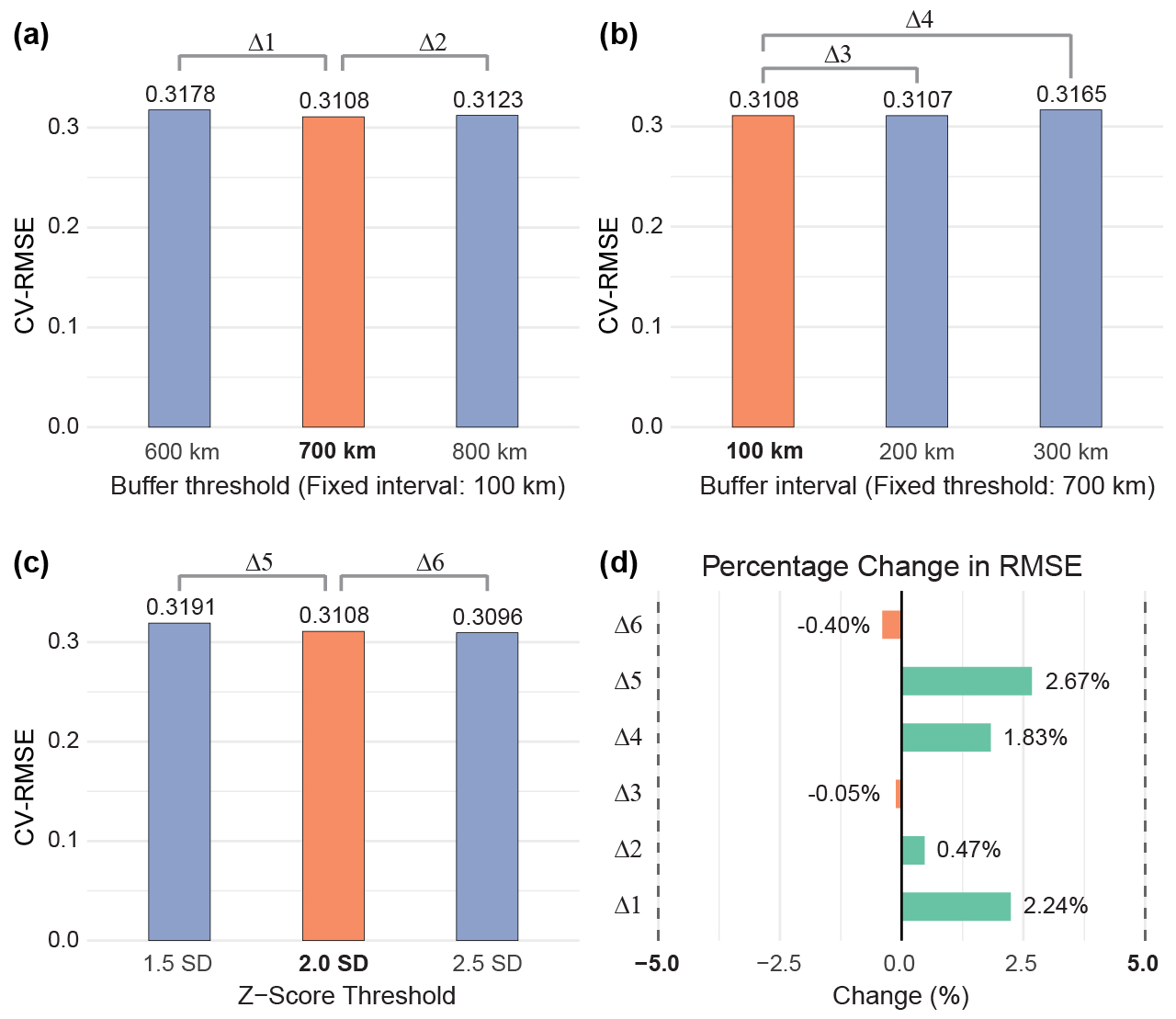 Figure 11. Sensitivity analysis of the SDO model: impact of buffer threshold, buffer interval, and outlier (standard deviation) threshold settings on model accuracy (cross-validation root mean square error, CV-RMSE).