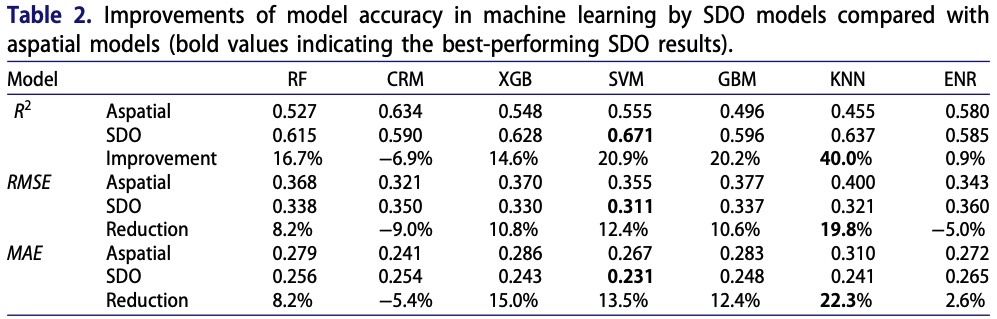 Table 2. Improvements of model accuracy in machine learning by SDO models compared with aspatial models (bold values indicating the best-performing SDO results).