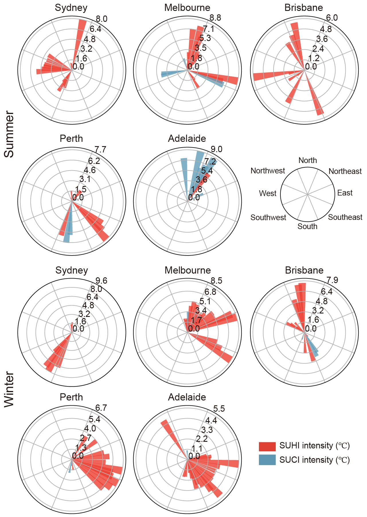 Figure 4. Spatial differences in SUHI intensity (degrees C) distribution across eight directional angles. Each direction covers 45 degrees, starting with the north direction, whose angle range is from 337.5 to 22.5 degrees. The remaining directions are divided sequentially in a clockwise manner, with each directional marker pointing to the midpoint of its angle range (for example, the northeast direction has an angle range of 22.5 to 67.5 degrees, with its marker pointing to 45 degrees).