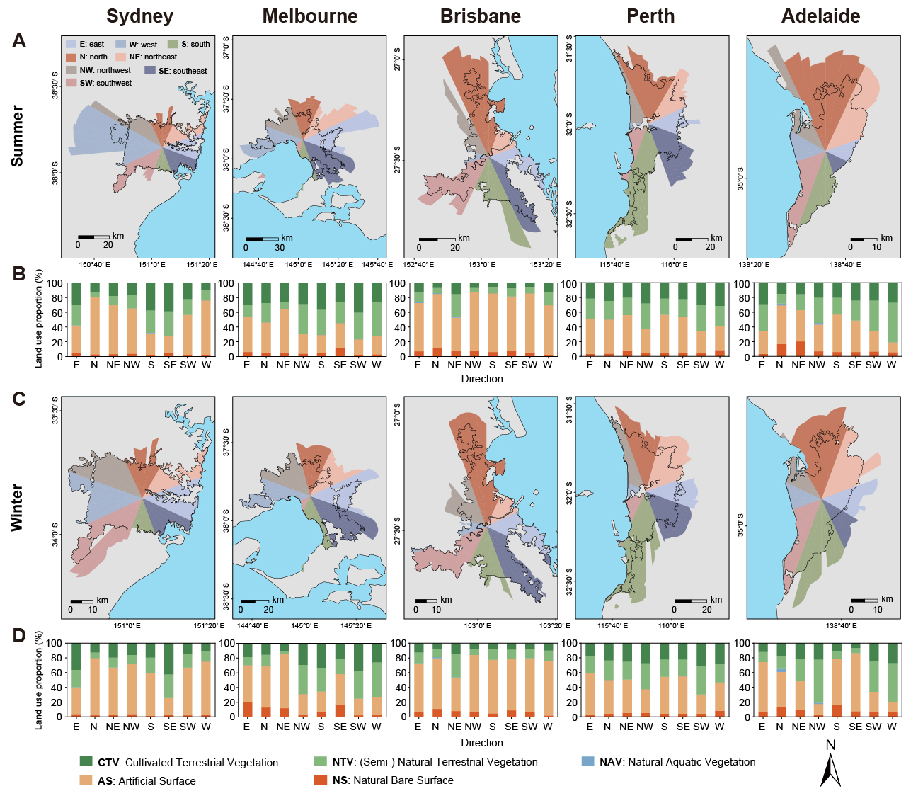 Figure 5. Spatial distribution of SUHI footprint and land use statistics across directions. A) and C) show the extracted SUHI footprint for summer and winter, respectively. B) and D) show the proportion of land cover types within each sector.