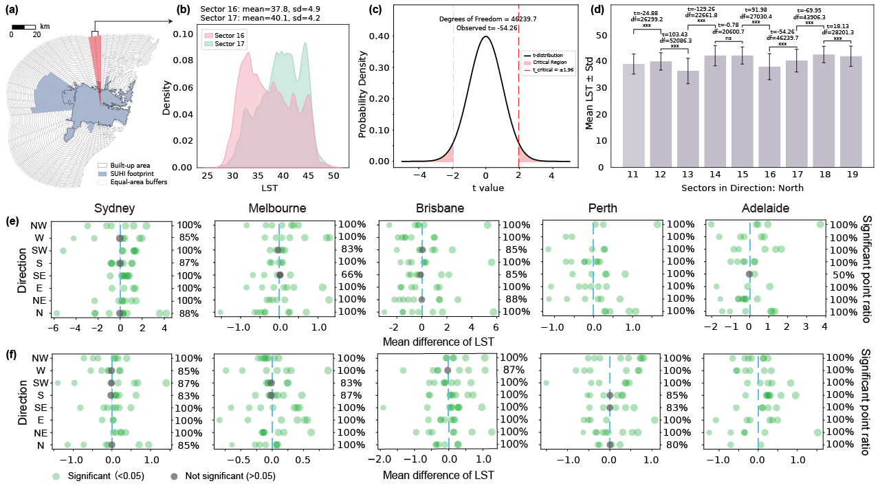 Figure 6. T-test validation of LST differences between sectors divided by the AIA model. A) shows two sectors (Sector 16 and 17) for example; B) LST distribution curves for two sectors; C) the distribution graph of the two sectors independent sample t-test; D) shows the LST mean values of each sector in the north and the significance test results of their pairwise comparisons. Asterisks indicate different significance levels; E) and F) display the t-test results between different sectors, where the x-axis represents the t-value, the left y-axis represents the eight directional angles, and the right y-axis indicates the proportion of sectors in each direction that passed the significance test.