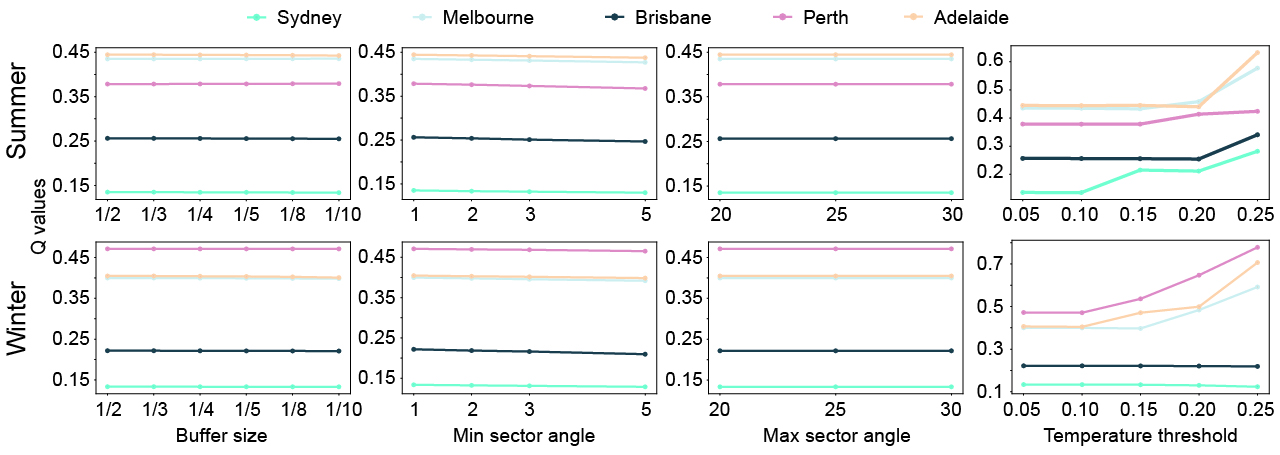 Figure 7. Sensitivity analysis of q values to AIA model parameters.