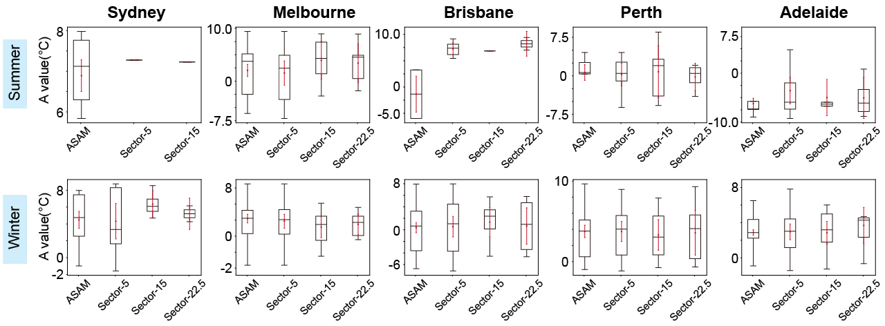 Figure 8. Comparison of A-values between AIA model and different equal-angle division methods.