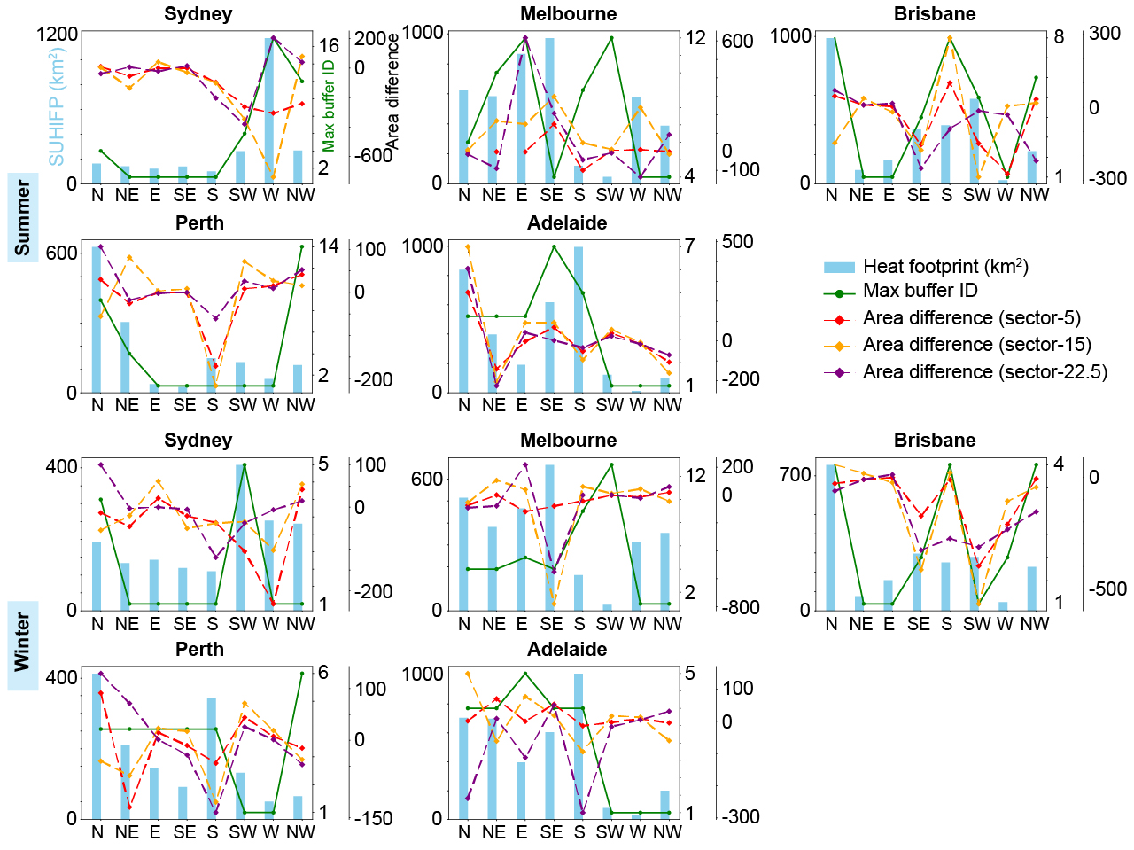 Figure 9. Comparison of SUHI footprint anisotropy extracted by different methods.