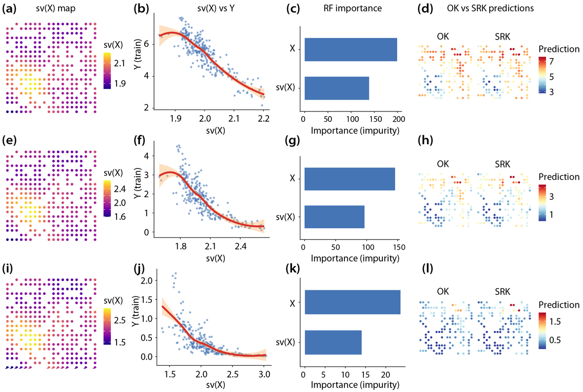 Figure 2. Singularity features, random forest importance, and prediction comparisons in simulation experiments.