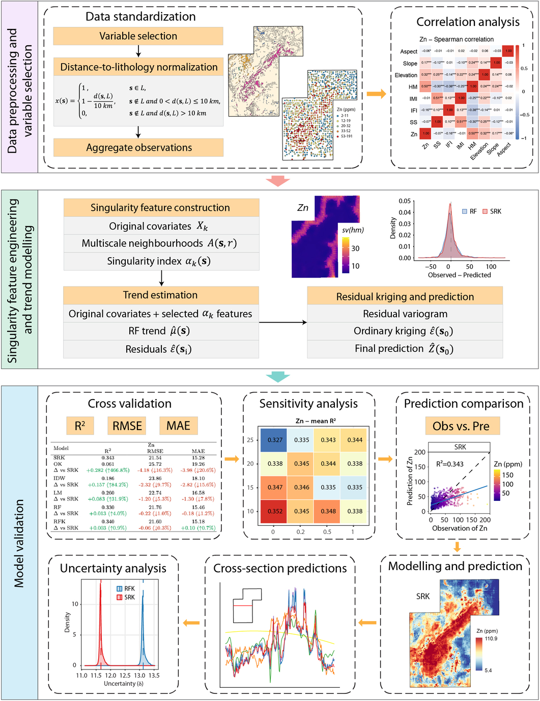 Figure 4. Workflow of singularity regression kriging modelling and validation.