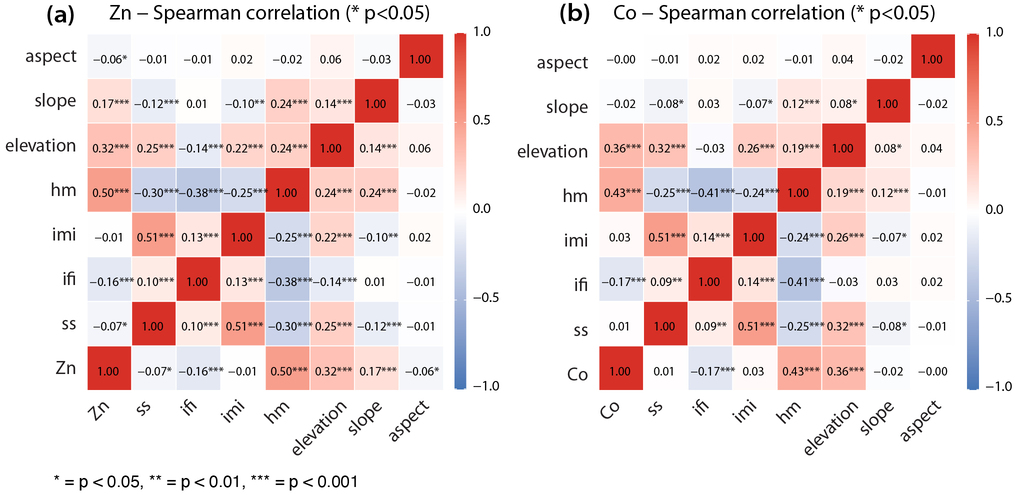 Figure 5. Spearman correlations among trace elements and environmental covariates.