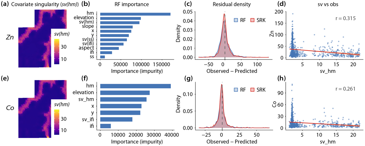 Figure 6. Covariate singularity maps, feature importance, residual distributions, and relationships with observations.