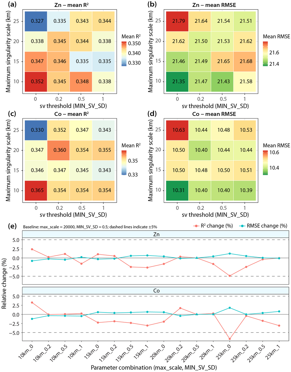Figure 7. Sensitivity analysis of singularity scale and threshold parameters.