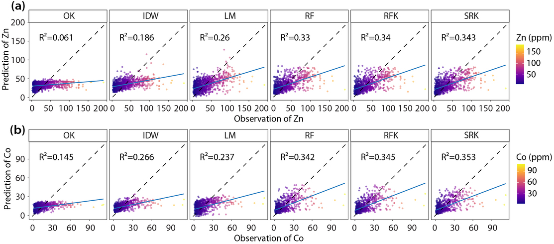 Figure 8. Observed versus predicted zinc and cobalt values for six spatial prediction methods.