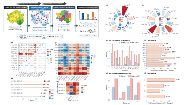 Graphic for spatial outliers heterogeneity paper