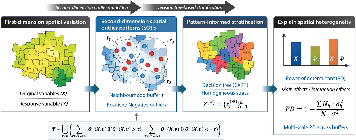Figure 1. Conceptual framework of the second-dimension outlier-driven heterogeneity (SOH) model.