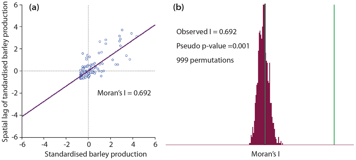 Figure 5. Global Moran's I diagnostic for SA2-level barley production.