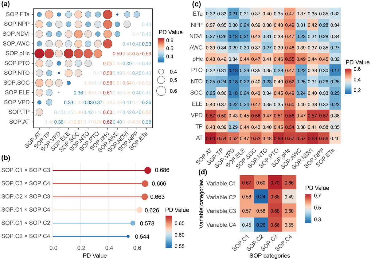 Figure 8. PD of interactions among SOPs and between SOPs and original spatial variables.