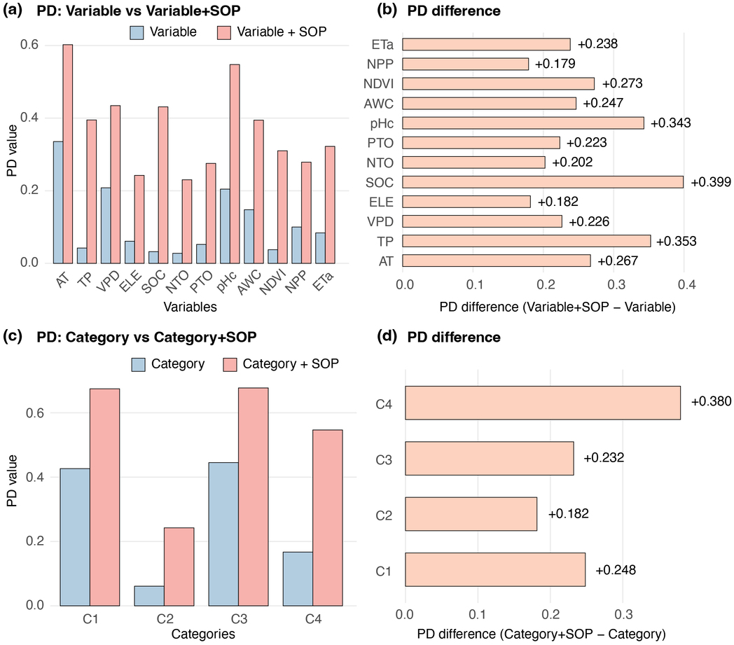 Figure 9. Comparison of PD values between original variables and SOP-enhanced counterparts.