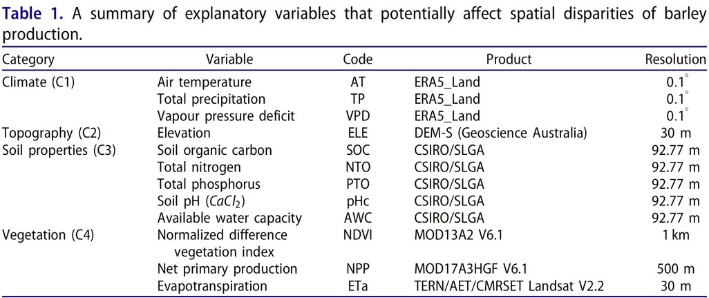 Table 1. A summary of explanatory variables that potentially affect spatial disparities of barley production.