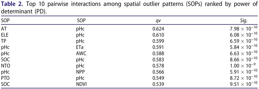 Table 2. Top 10 pairwise interactions among spatial outlier patterns ranked by PD.
