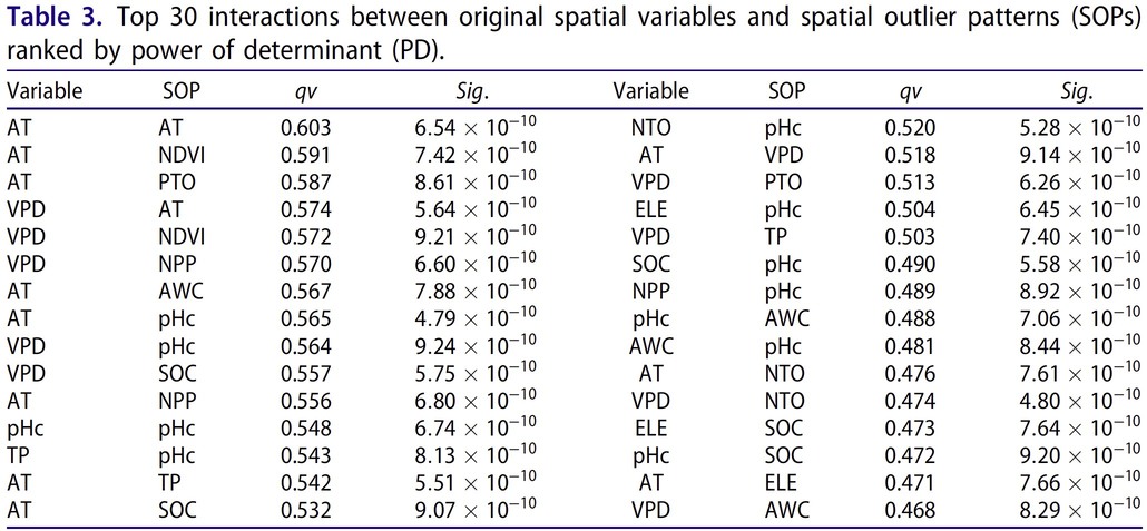 Table 3. Top 30 interactions between original spatial variables and spatial outlier patterns ranked by PD.