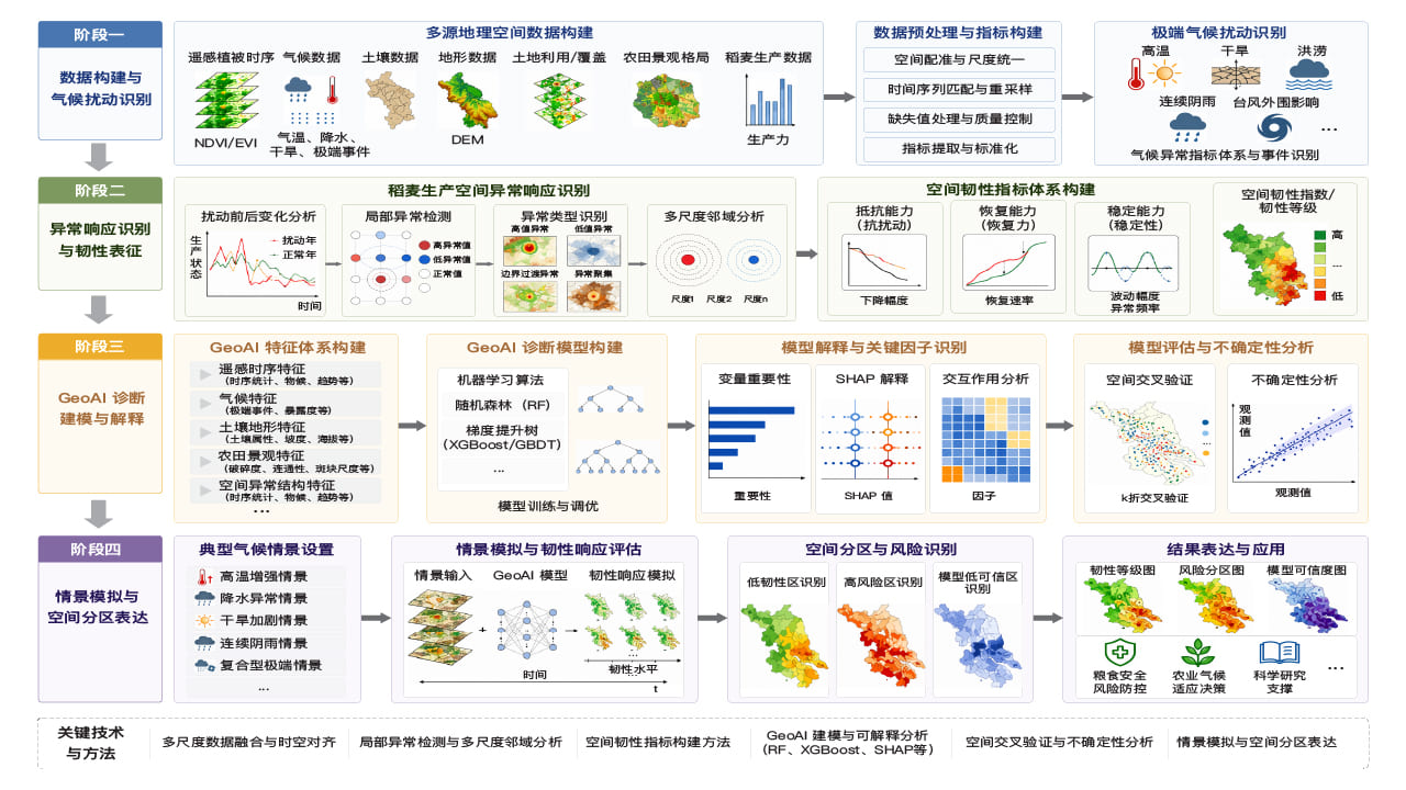 Research framework for geospatial-intelligence diagnosis and simulation of rice–wheat production resilience
