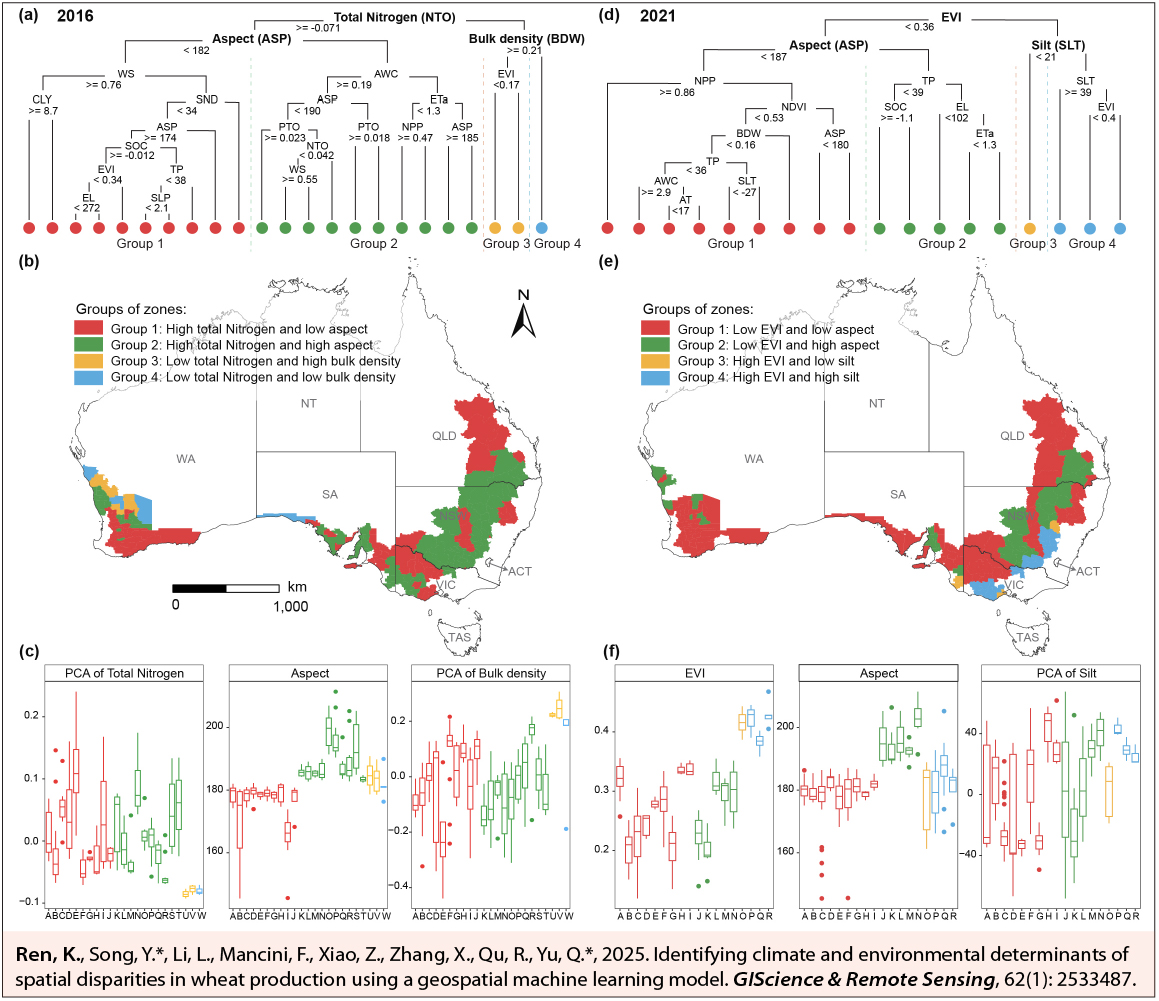 Research figures from the geospatial machine learning wheat-production paper
