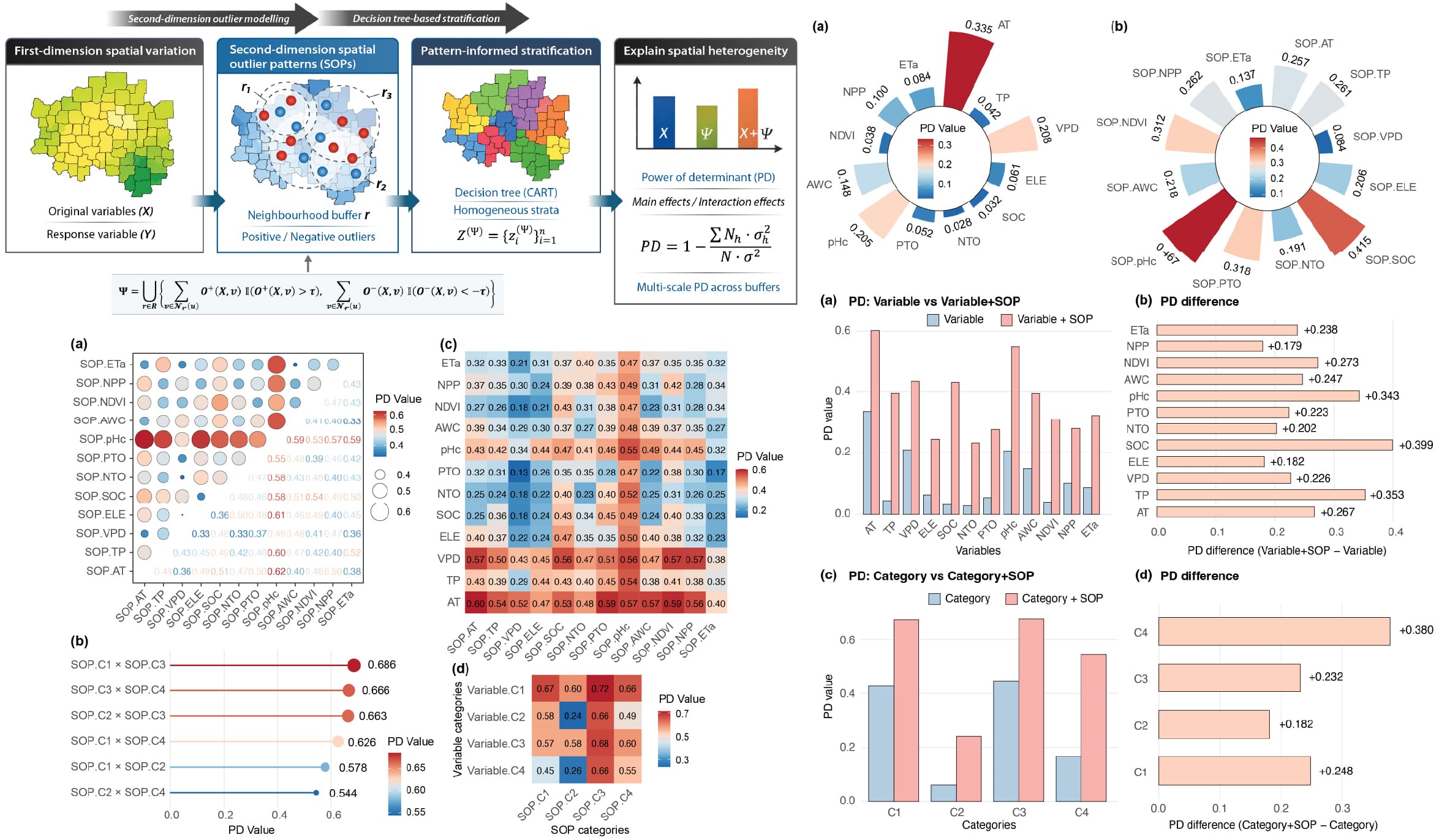 Research figures from the spatial outliers and heterogeneity paper