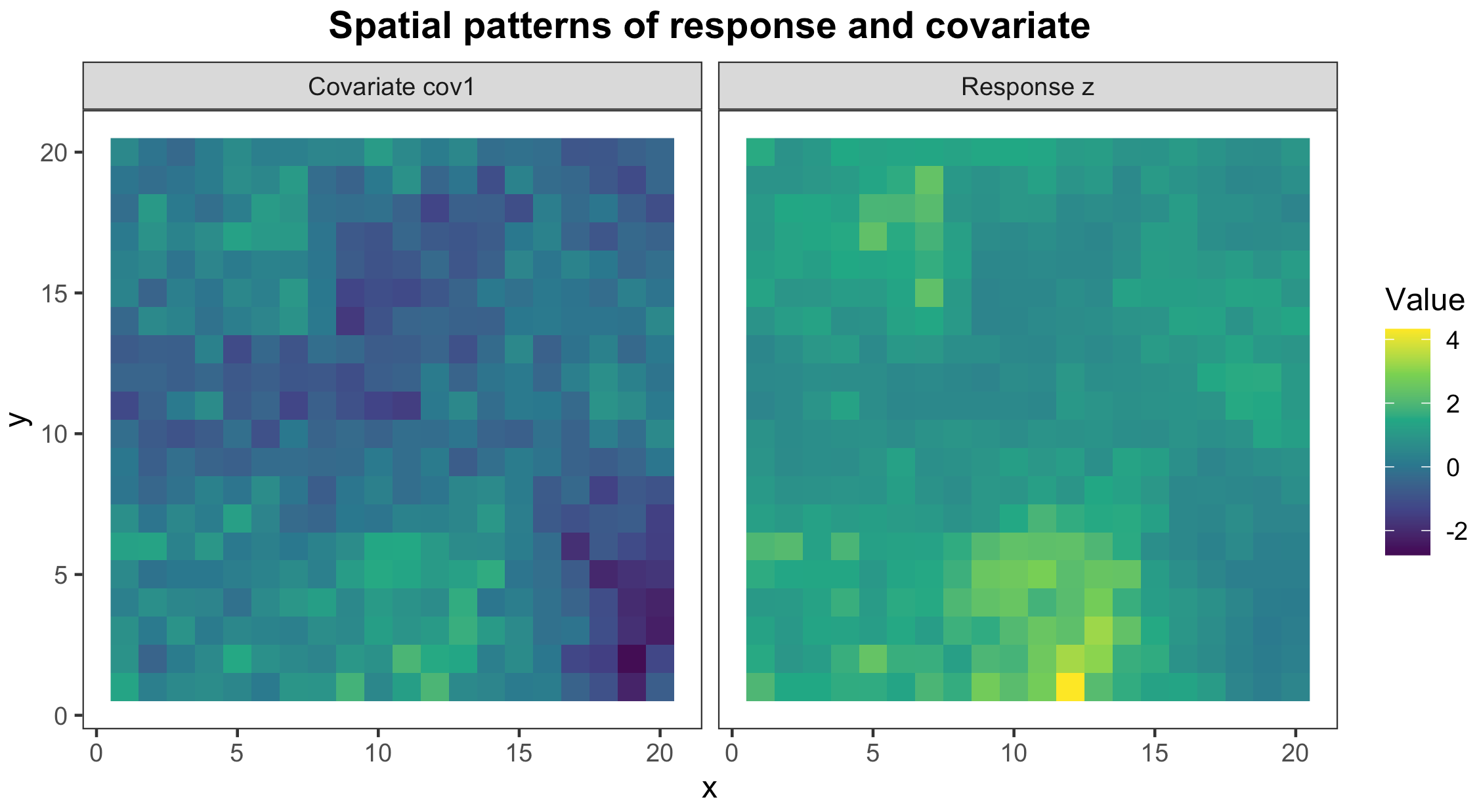 Spatial maps of response z and covariate cov1