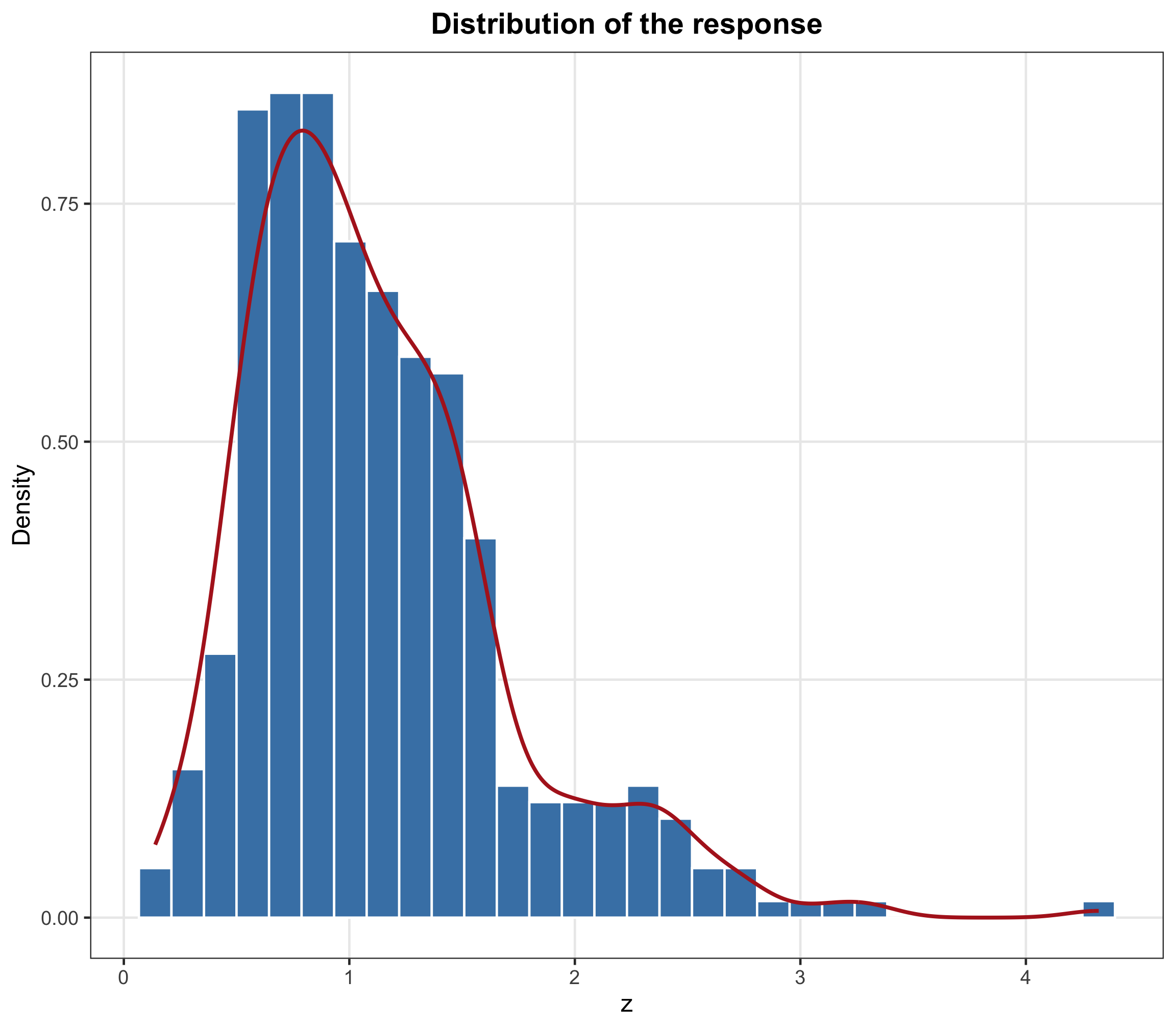 Histogram and density curve of the response variable