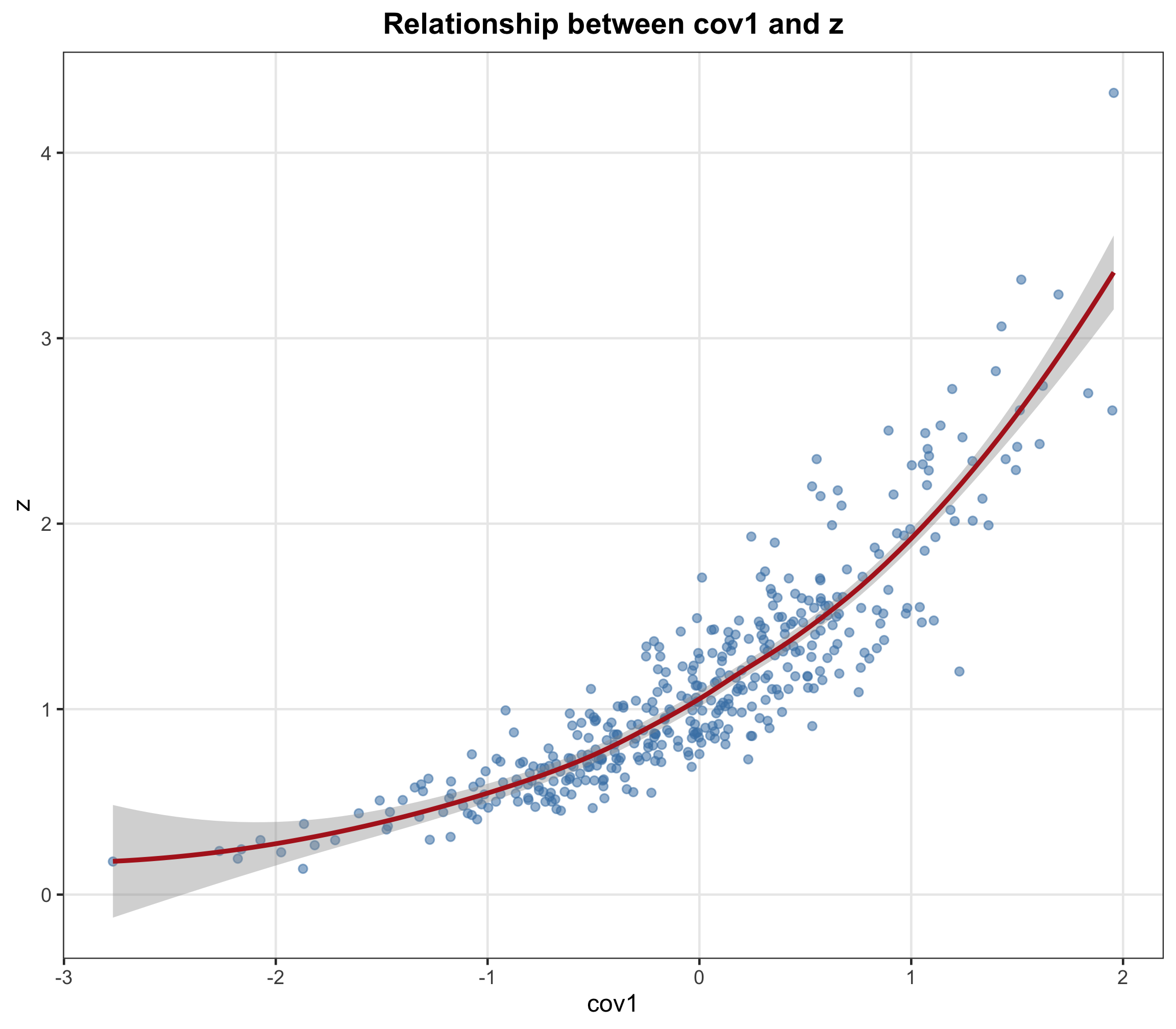 Scatter plot and smooth curve showing the relationship between cov1 and z
