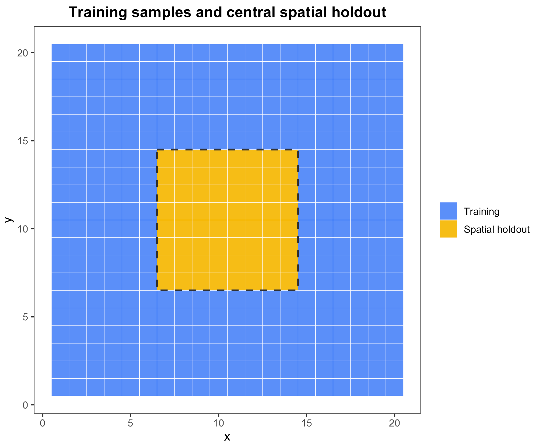 Map of training samples around a central spatial holdout block