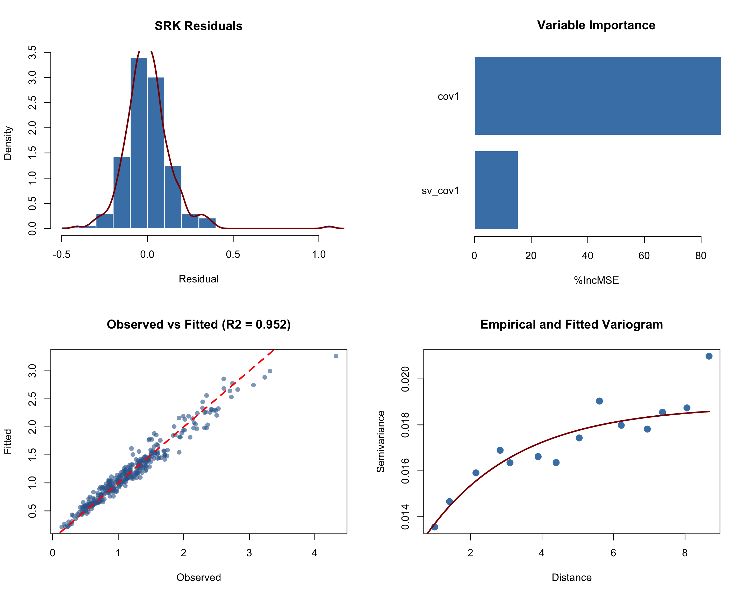 Four SRK diagnostic plots showing residuals, importance, fitted values, and variogram