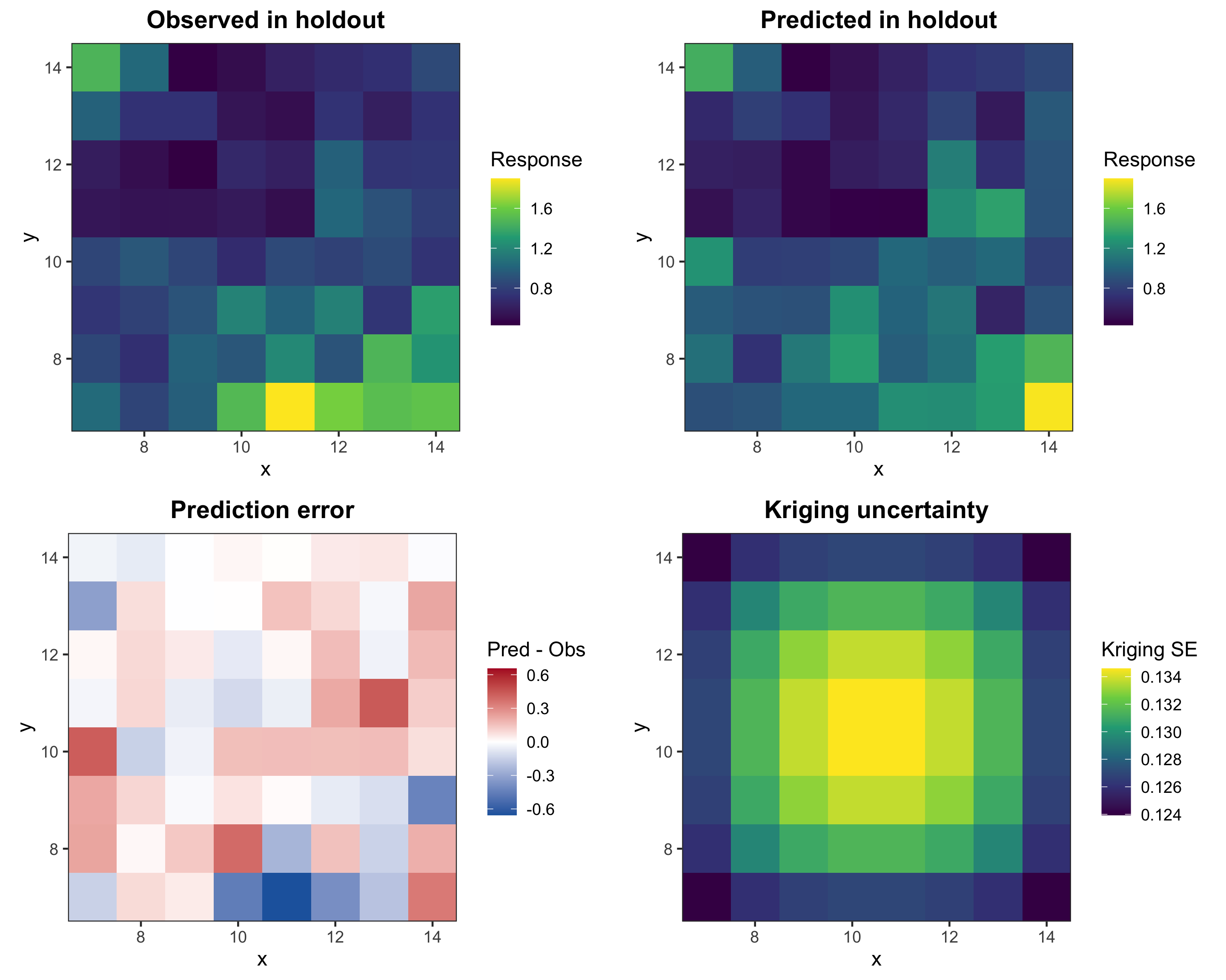 Observed, predicted, error, and kriging uncertainty maps for the holdout area