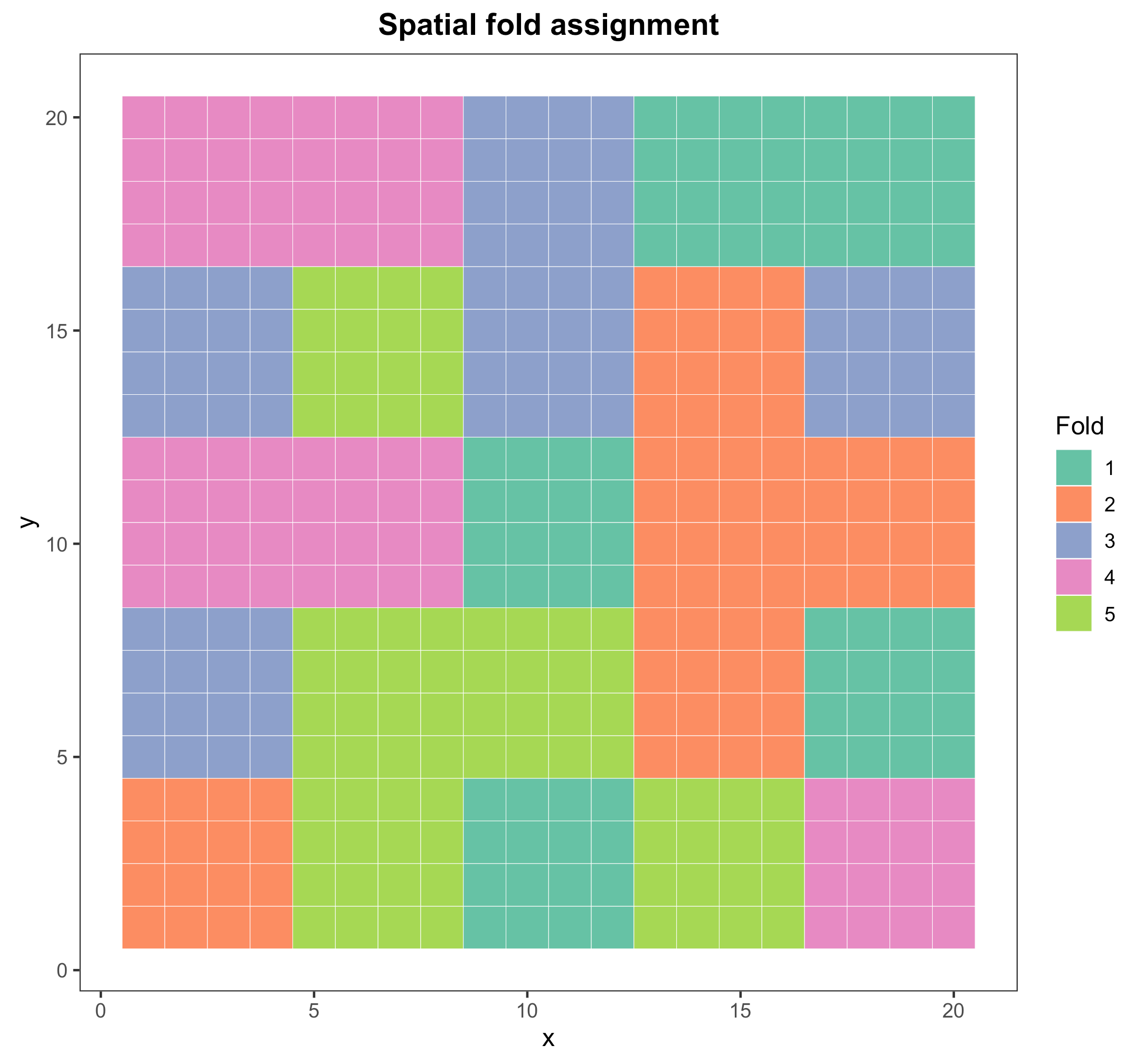 Map of the five spatial cross-validation folds