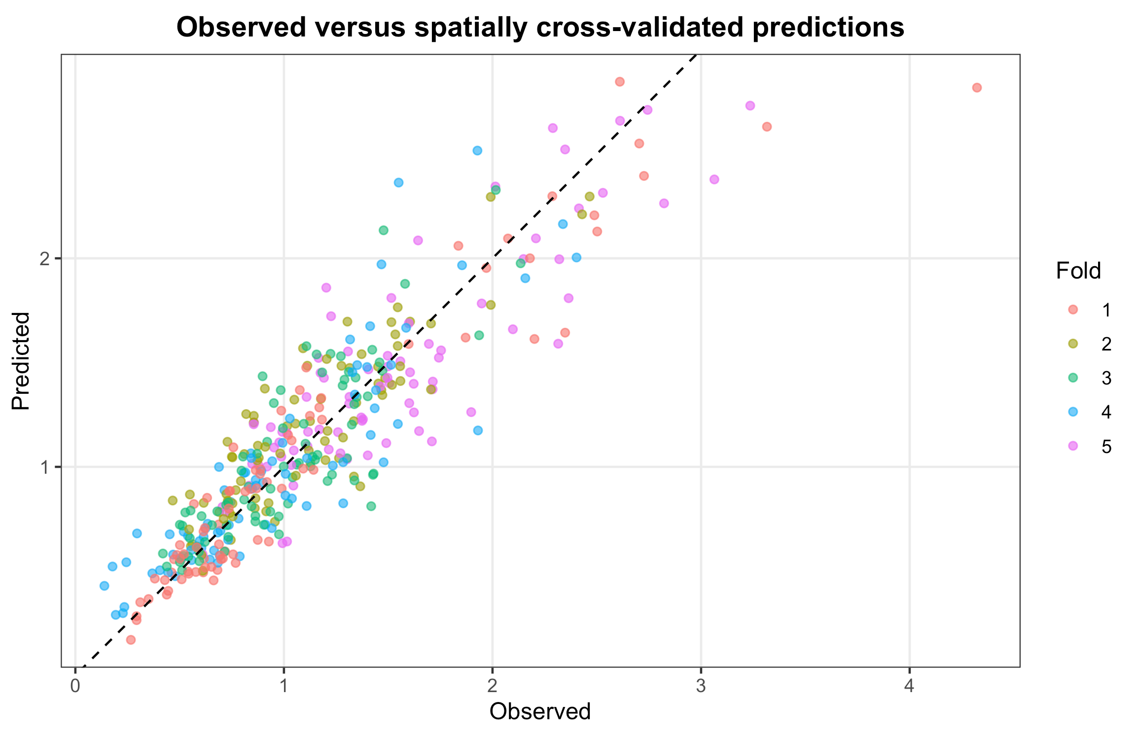 Observed versus cross-validated predictions coloured by fold