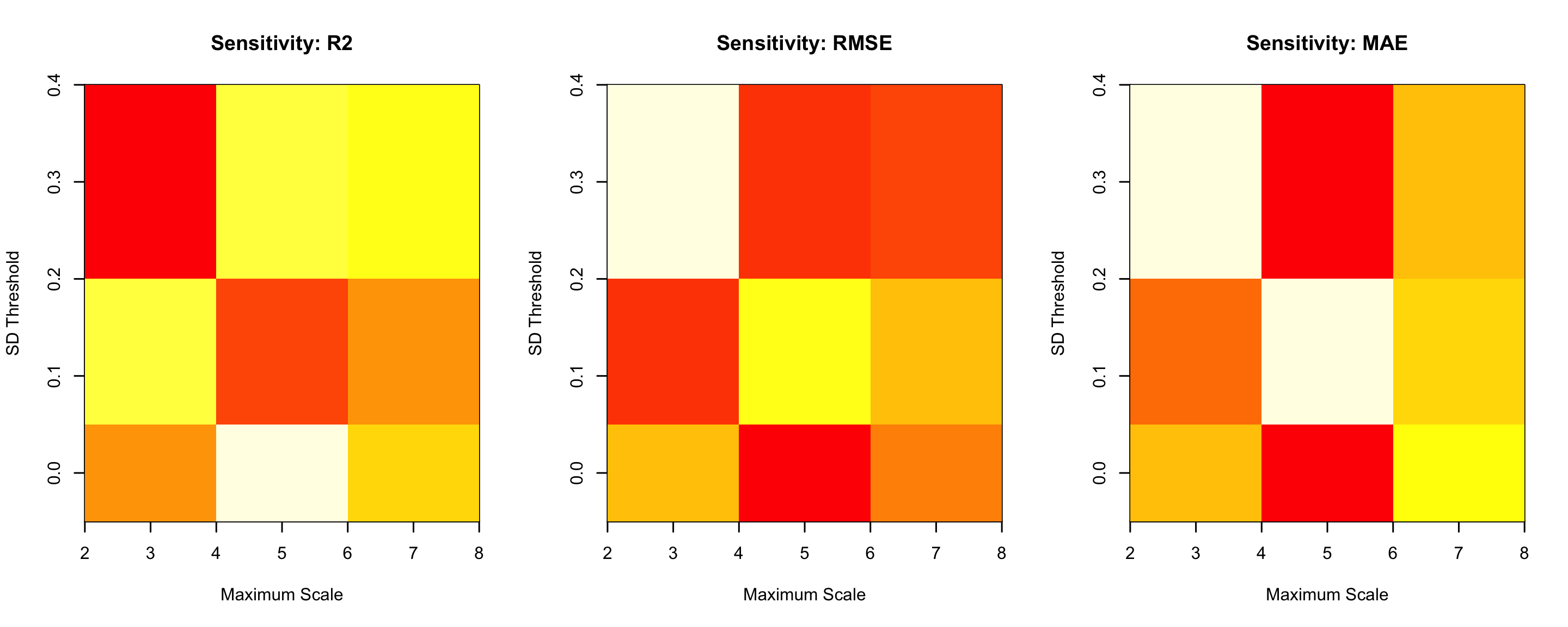Sensitivity plots for R squared, RMSE, and MAE across maximum scale and threshold settings